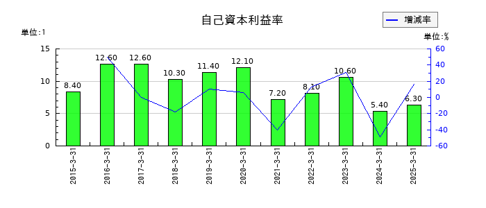 特殊電極の自己資本利益率の推移