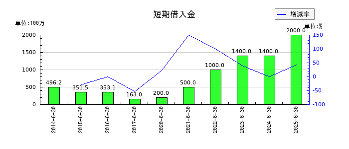 三ツ知の短期借入金の推移