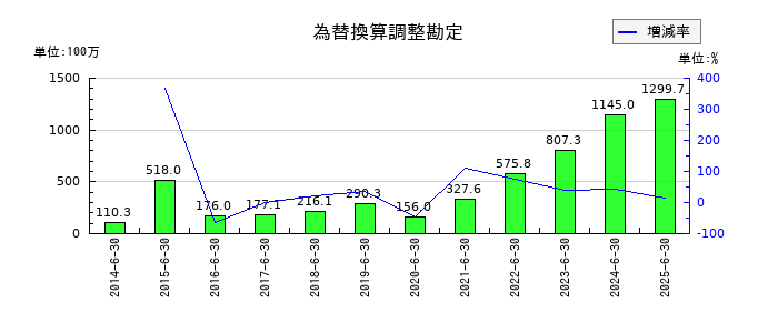 三ツ知の為替換算調整勘定の推移