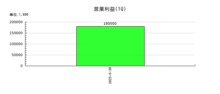 ＩＡＣＥトラベルの第1四半期の営業利益推移