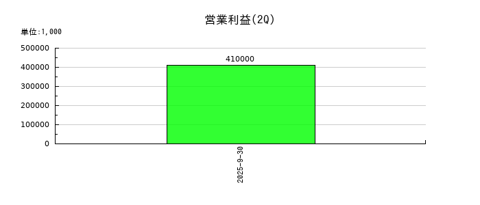 ＩＡＣＥトラベルの第2四半期の営業利益推移