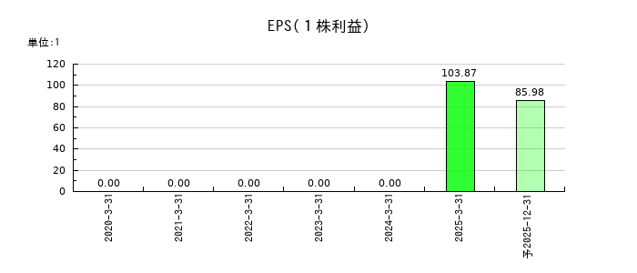 ＩＡＣＥトラベルのEPS(一株当たりの利益)推移