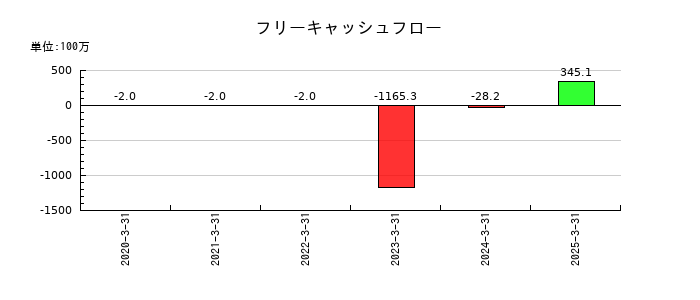 ＩＡＣＥトラベルのフリーキャッシュフロー推移