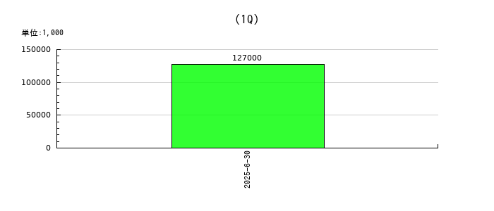 ＩＡＣＥトラベルの第1四半期の純利益推移
