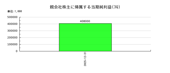 ＩＡＣＥトラベルの第3四半期の純利益推移