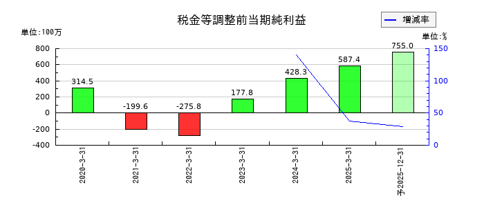 ＩＡＣＥトラベルの通期の経常利益推移