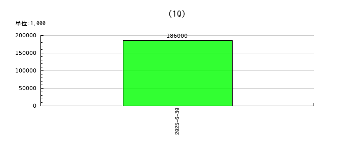 ＩＡＣＥトラベルの第1四半期の経常利益推移