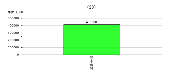 ＩＡＣＥトラベルの第2四半期の経常利益推移