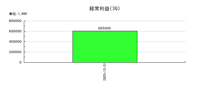 ＩＡＣＥトラベルの第3四半期の経常利益推移