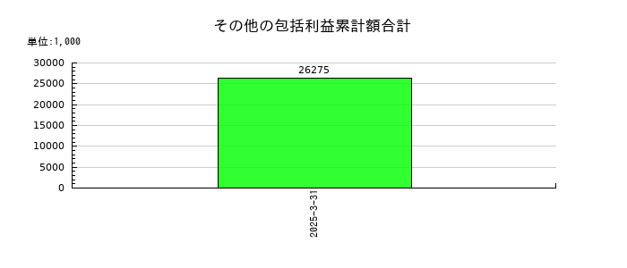 ＩＡＣＥトラベルのその他の包括利益累計額合計の推移