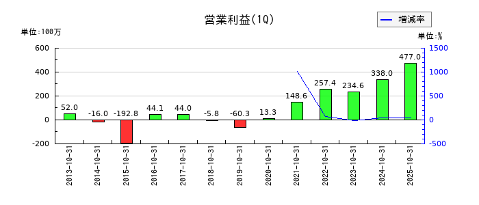 山王の第1四半期の営業利益推移