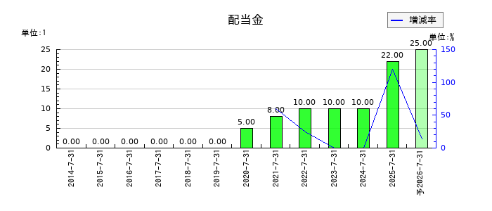 山王の年間配当金推移