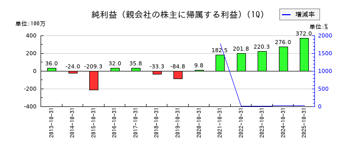 山王の第1四半期の純利益推移