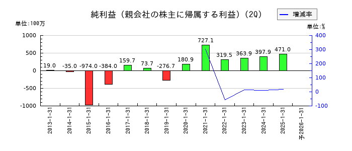 山王の第2四半期の純利益推移