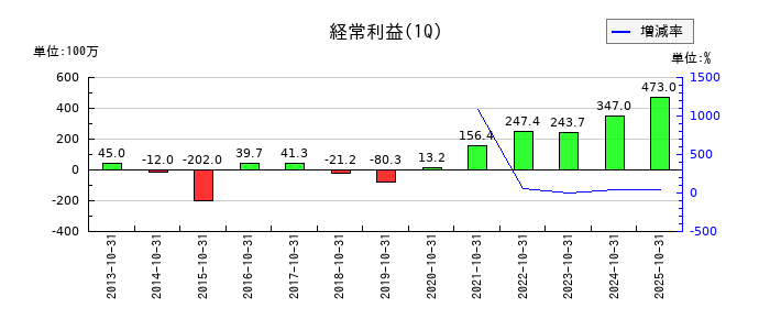 山王の第1四半期の経常利益推移