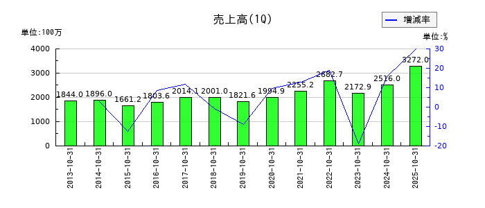 山王の第1四半期の売上高推移