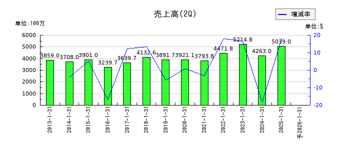 山王の第2四半期の売上高推移
