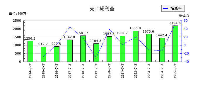 山王の売上総利益の推移
