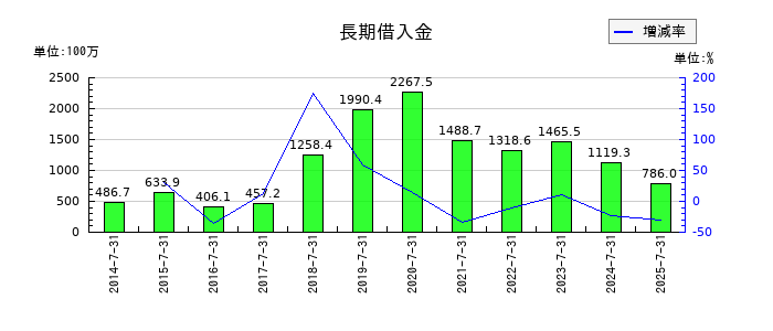 山王の長期借入金の推移