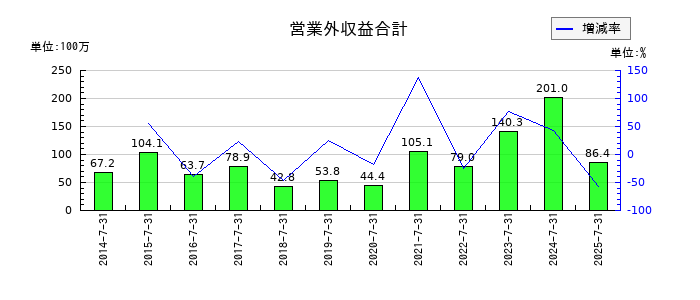 山王の営業外収益合計の推移