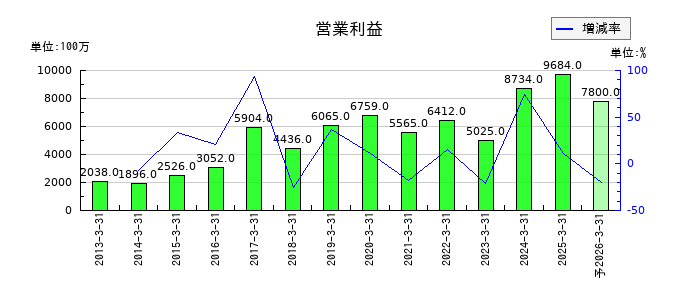 川田テクノロジーズの通期の営業利益推移