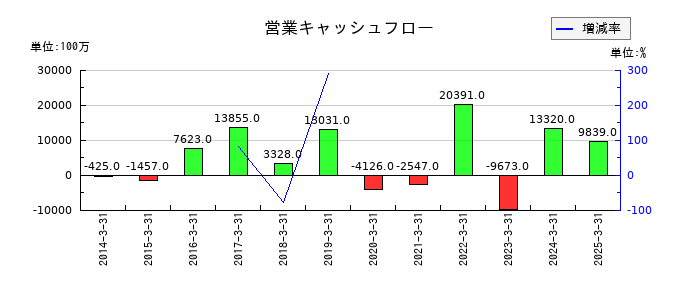 川田テクノロジーズの営業キャッシュフロー推移