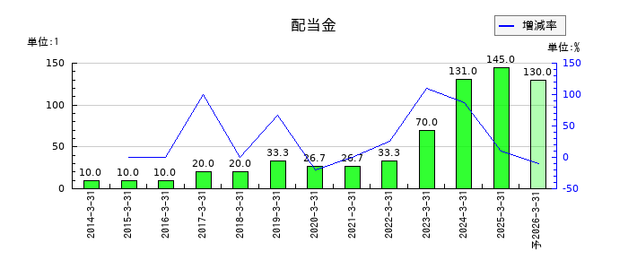 川田テクノロジーズの年間配当金推移