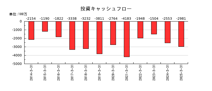 川田テクノロジーズの投資キャッシュフロー推移