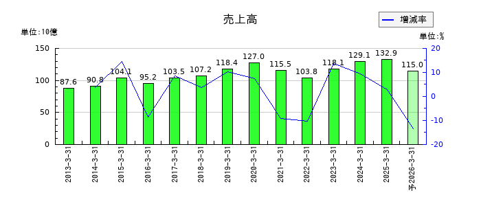 川田テクノロジーズの通期の売上高推移