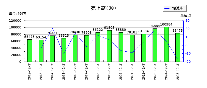 川田テクノロジーズの第3四半期の売上高推移
