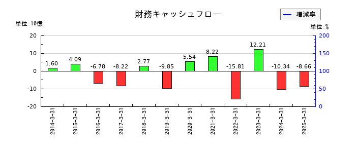 川田テクノロジーズの財務キャッシュフロー推移