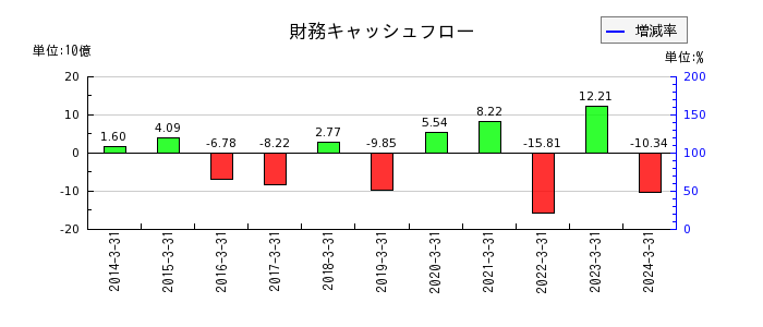 川田テクノロジーズの財務キャッシュフロー推移