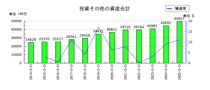 川田テクノロジーズの投資その他の資産合計の推移