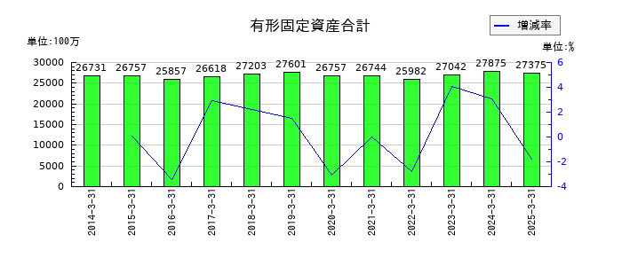 川田テクノロジーズの有形固定資産合計の推移