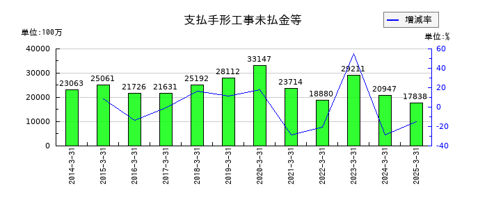 川田テクノロジーズの支払手形工事未払金等の推移