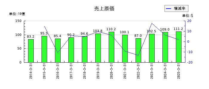 川田テクノロジーズの売上原価の推移