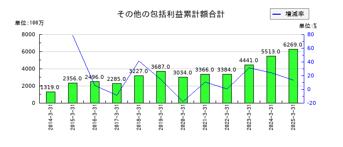 川田テクノロジーズのその他の包括利益累計額合計の推移