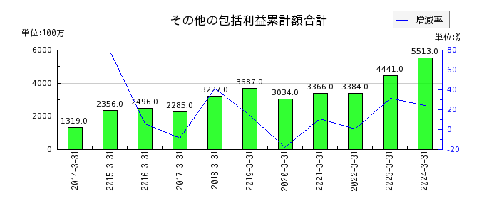 川田テクノロジーズのその他の包括利益累計額合計の推移
