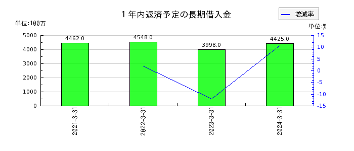 川田テクノロジーズの１年内返済予定の長期借入金の推移