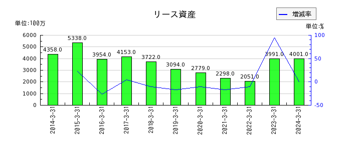 川田テクノロジーズの投資有価証券の推移