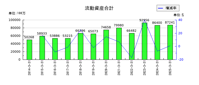 川田テクノロジーズの流動資産合計の推移