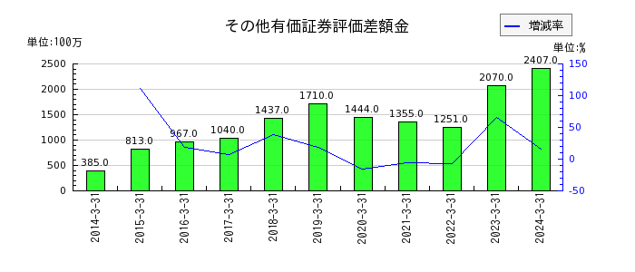 川田テクノロジーズの社債の推移