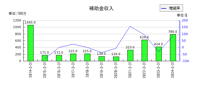 川田テクノロジーズの１年内償還予定の社債の推移