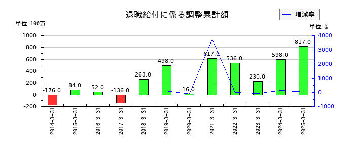 川田テクノロジーズの退職給付に係る調整累計額の推移