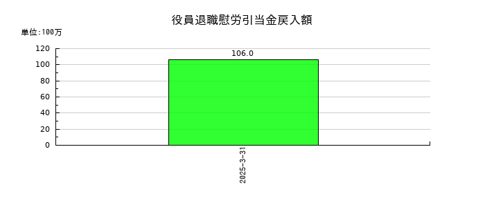 川田テクノロジーズの役員退職慰労引当金戻入額の推移
