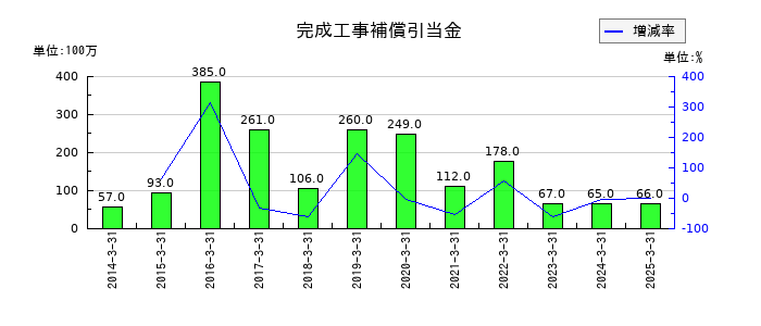 川田テクノロジーズの完成工事補償引当金の推移