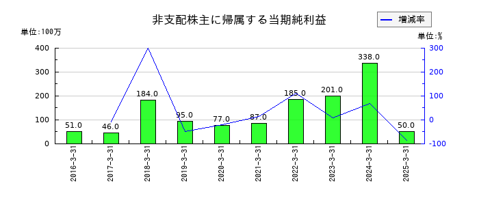 川田テクノロジーズの非支配株主に帰属する当期純利益の推移