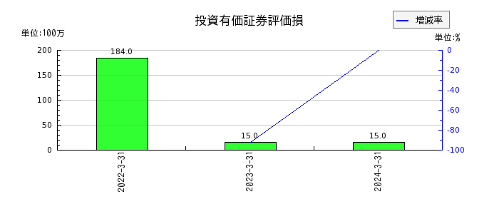 川田テクノロジーズの投資有価証券評価損の推移