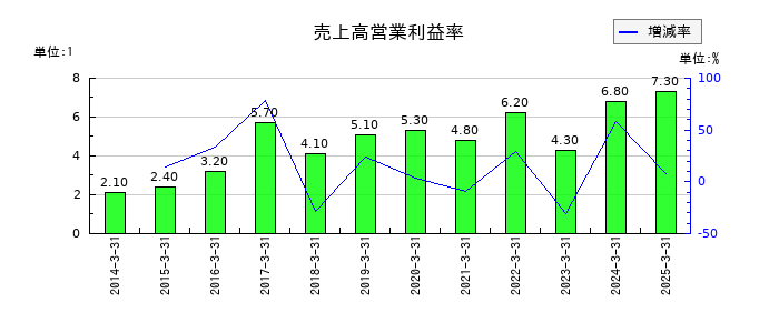 川田テクノロジーズの売上高営業利益率の推移