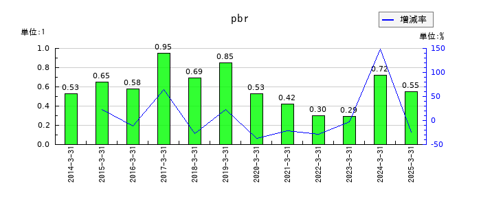 川田テクノロジーズのpbrの推移